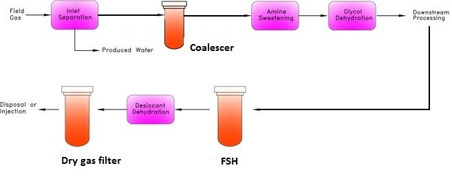 Desiccant Dehydration Schematic Diagram