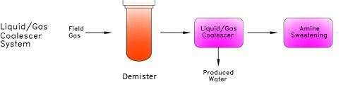 Inlet Gas Separation Schematic for High Liquid Content