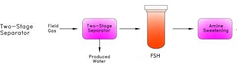 Inlet Gas Separation Schematic for High Solid/Liquid Content