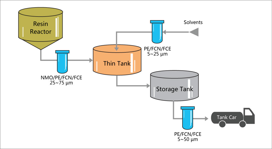 Resin Filtration Setup
