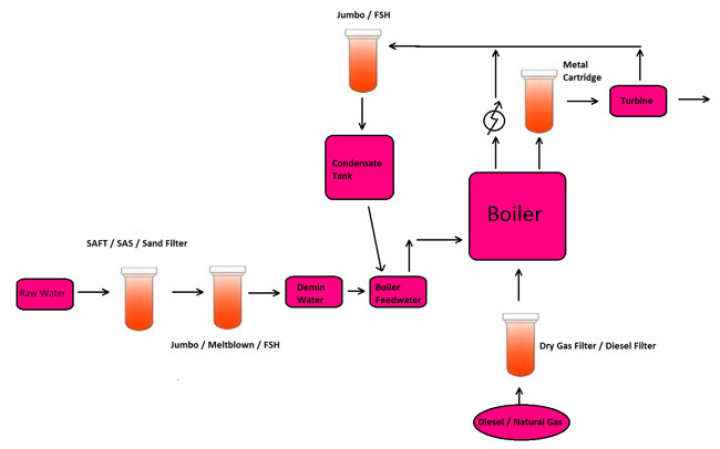 Co-Generation Schematic Diagram