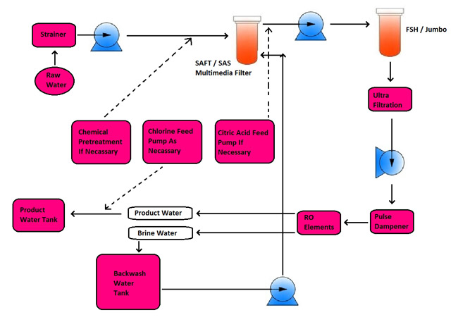 Reverse Osmosis Setup