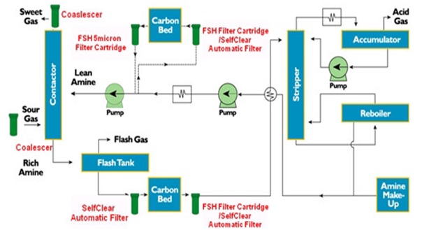 Filtration Solution of Amine Desulfurization
