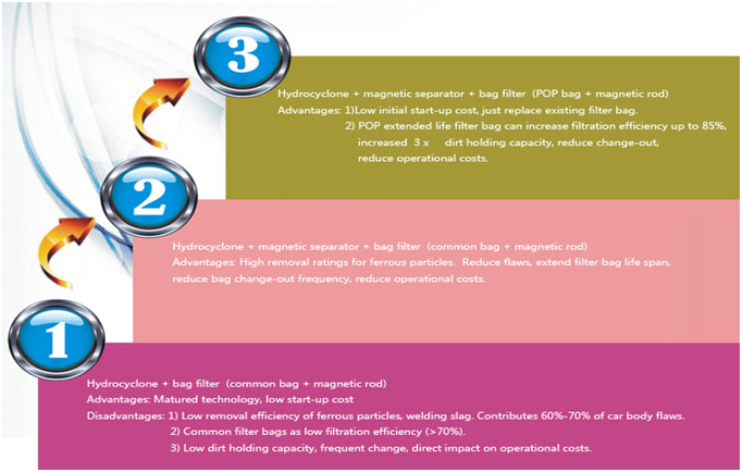 Technology Advancement Over The Years
