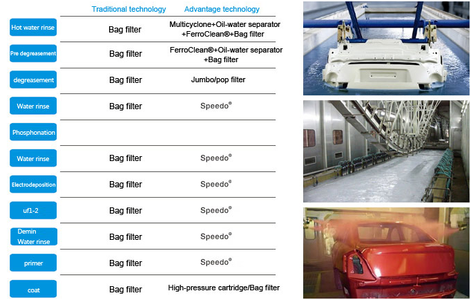 Traditional & Improved Technology